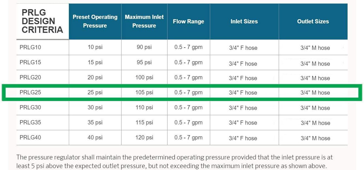 Senninger preset irrigation pressure regulator rated at 25 PSI design criteria chart
